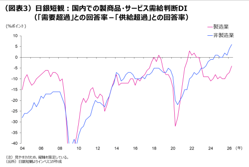 (図表3)日銀短観:国内での製商品・サービス需給判断DI(「需要超過」との回答率-「供給超過」との回答率)