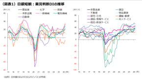 日銀短観（6月）は追加利上げを促す内容に