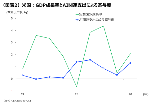 （図表2）米国：GDP成長率とAI関連支出による寄与度