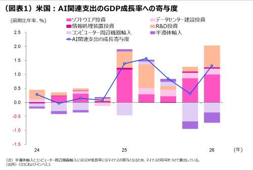 （図表1）米国：AI関連支出のGDP成長率への寄与度