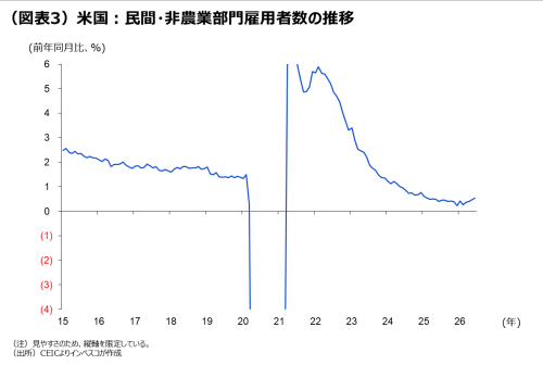 （図表3）米国：民間・非農業部門雇用者数の推移
