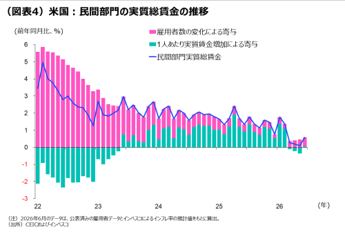 （図表4）米国：民間部門の実質総賃金の推移
