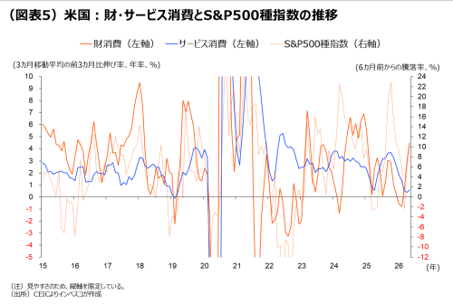 （図表5）米国：財・サービス消費とS&P500種指数の推移