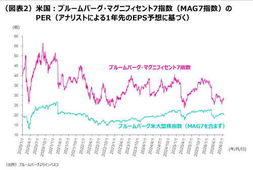 （図表2）米国：ブルームバーグ・マグニフィセント7指数（MAG7指数）のPER（アナリストによる1年先のEPS予想に基づく）