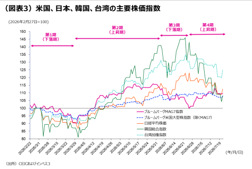 （図表3）米国、日本、韓国、台湾の主要株価指数