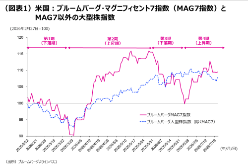 （図表1）米国：ブルームバーグ・マグニフィセント7指数（MAG7指数）とMAG7以外の大型株指数