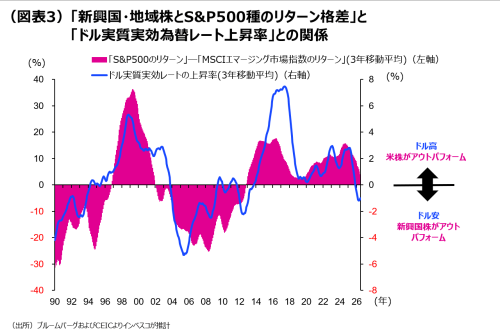 (図表3)「新興国・地域株とS&P500種のリターン格差」と「ドル実質実効為替レート上昇率」との関係