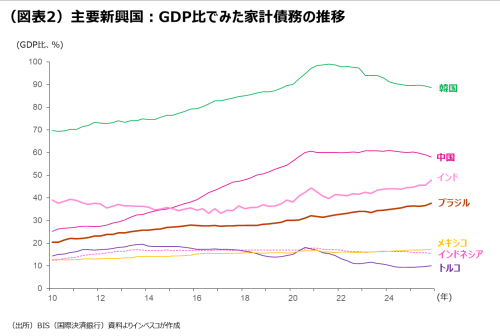 (図表2)主要新興国:GDP比でみた家計債務の推移