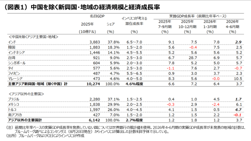 (図表1)中国を除く新興国・地域の経済規模と経済成長率