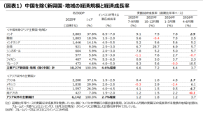 新興国市場の展望