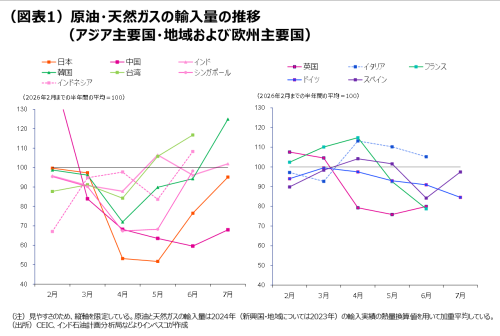 （図表1）原油・天然ガスの輸入量の推移（アジア主要国・地域および欧州主要国）