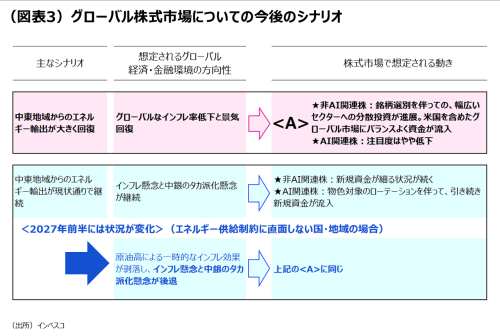 （図表3）グローバル株式市場についての今後のシナリオ