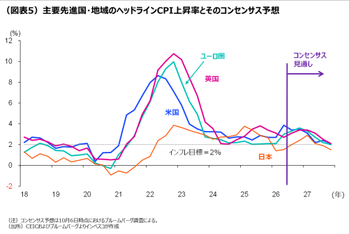 （図表5）主要先進国・地域のヘッドラインCPI上昇率とそのコンセンサス予想