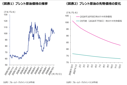 （図表1）ブレント原油価格の推移／（図表2）ブレント原油の先物価格の変化