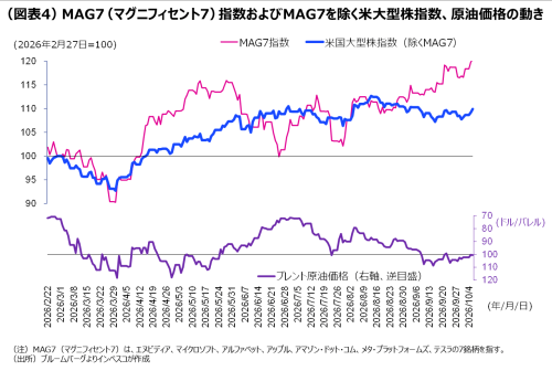 （図表4）MAG7（マグニフィセント7）指数およびMAG7を除く米大型株指数、原油価格の動き