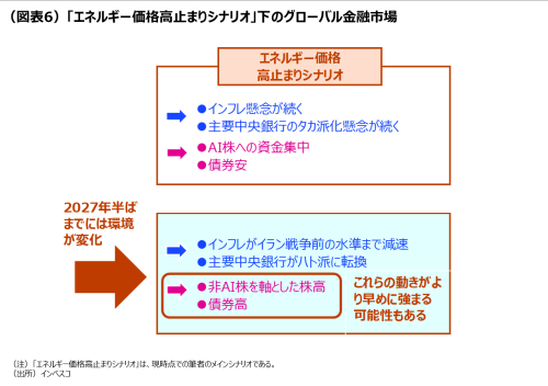 （図表6）「エネルギー価格高止まりシナリオ」下のグローバル金融市場