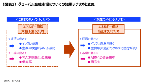 （図表3）グローバル金融市場についての短期シナリオを変更