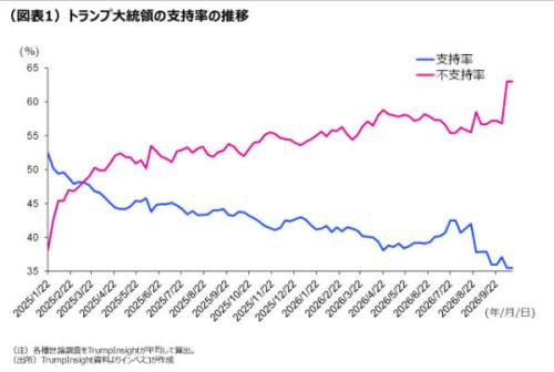 (図表1)トランプ大統領の支持率の推移