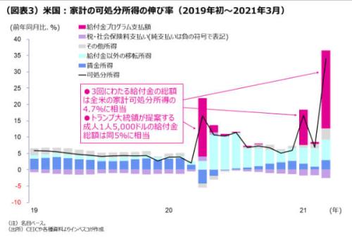 (図表3)米国:家計の可処分所得の伸び率(2019年初~2021年3月)