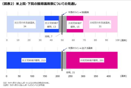 (図表2)米上院・下院の獲得議席数についての見通し