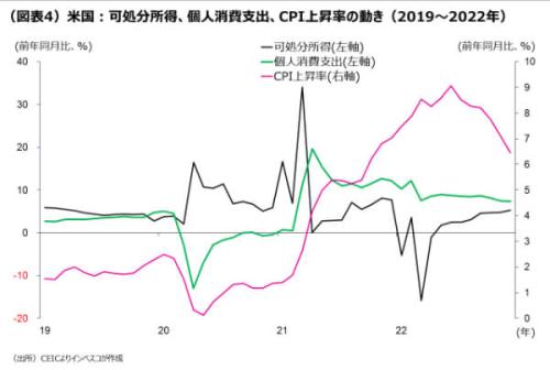 (図表4)米国:可処分所得、個人消費支出、CPI上昇率の動き(2019~2022年)