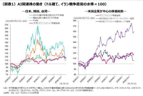 （図表1）AI関連株の動き（ドル建て、イラン戦争直前の水準＝100）