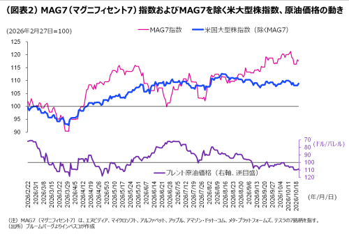 （図表2）MAG7（マグニフィセント7）指数およびMAG7を除く米大型株指数、原油価格の動き