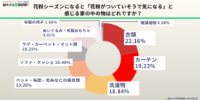 【花粉症の方500人調査】花粉シーズン、約8割が「処分したい物がある」と回答 物を減らせば効果ありと認識しながら放置の実態