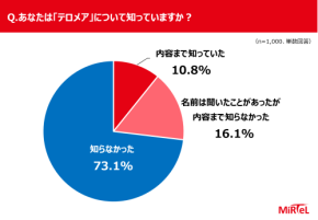 健康意識は高いのに“体の内側”は未チェック!見えない老化を可視化する『テロメアテスト』とは