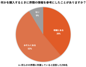 「界隈買い」が当たり前に？ KEENがSNS時代の新たな消費行動を調査